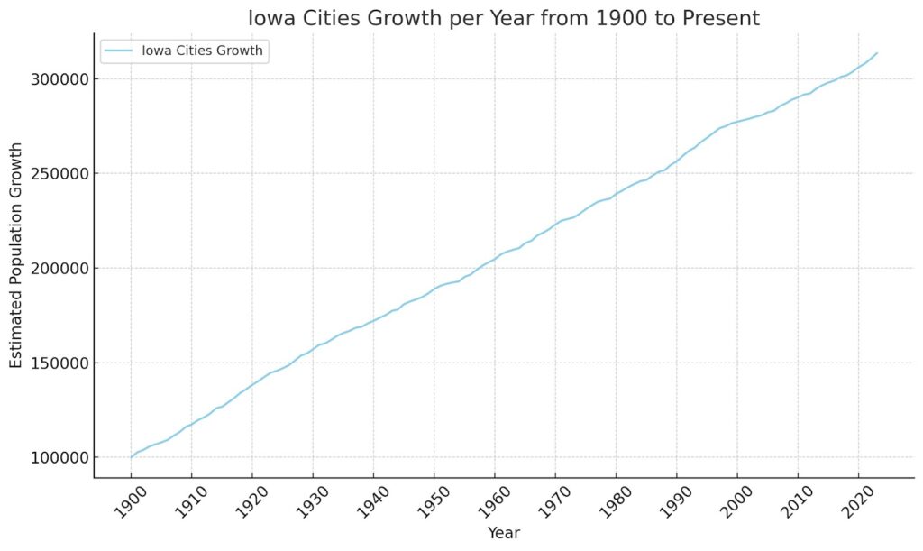 Iowa Cities growth per year from 1900 to the present