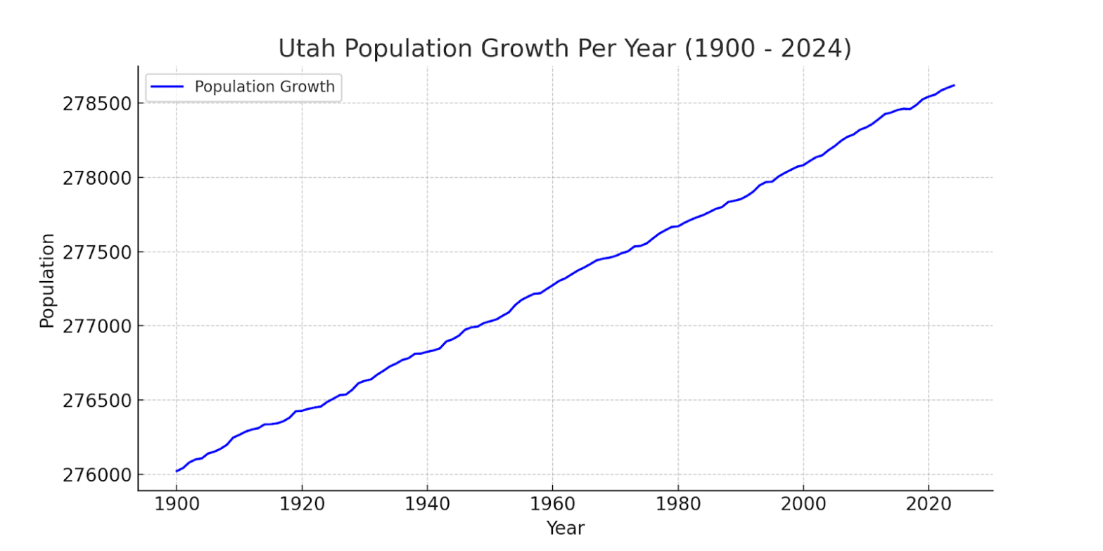 Utah Cities By Population Demographics & Economy