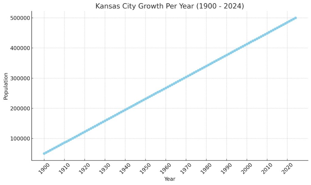 Kansas Population Charts