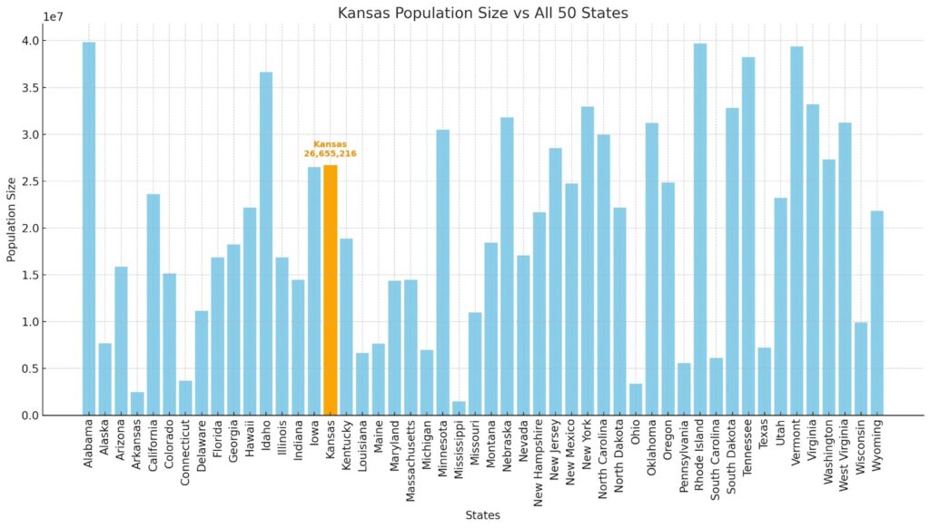Kansas Population Size