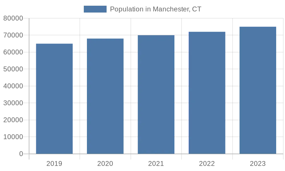 Population in Manchester