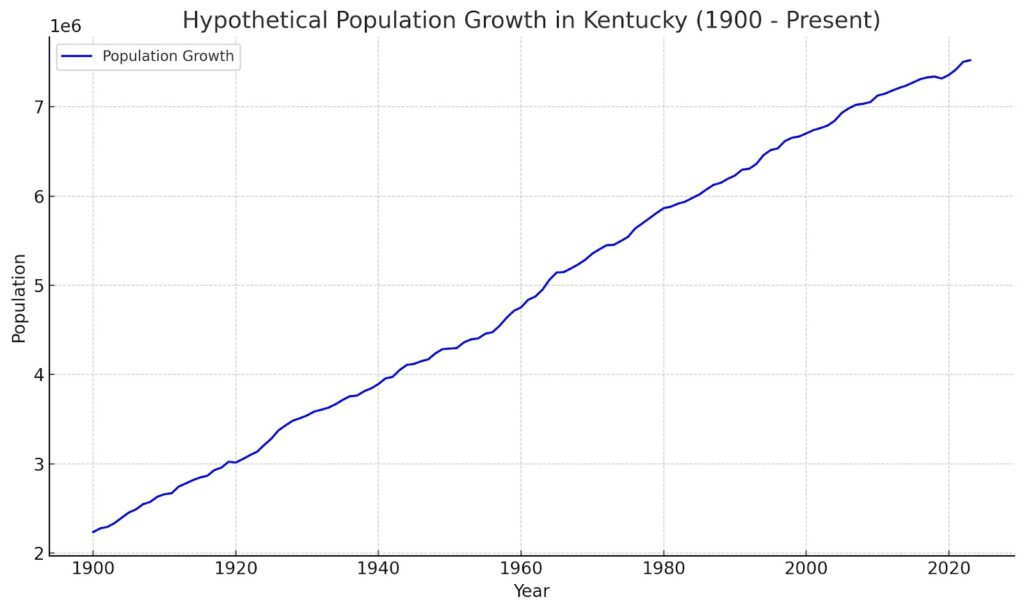 Kentucky growth per year from 1900 to the present