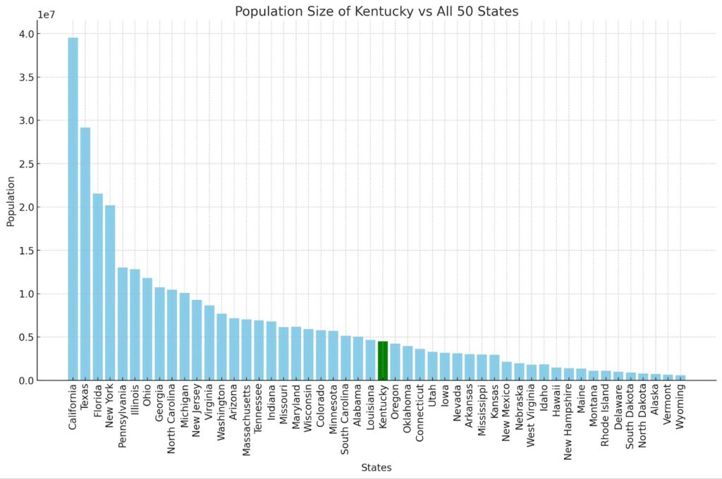 Kentucky Population Size vs All 50 States