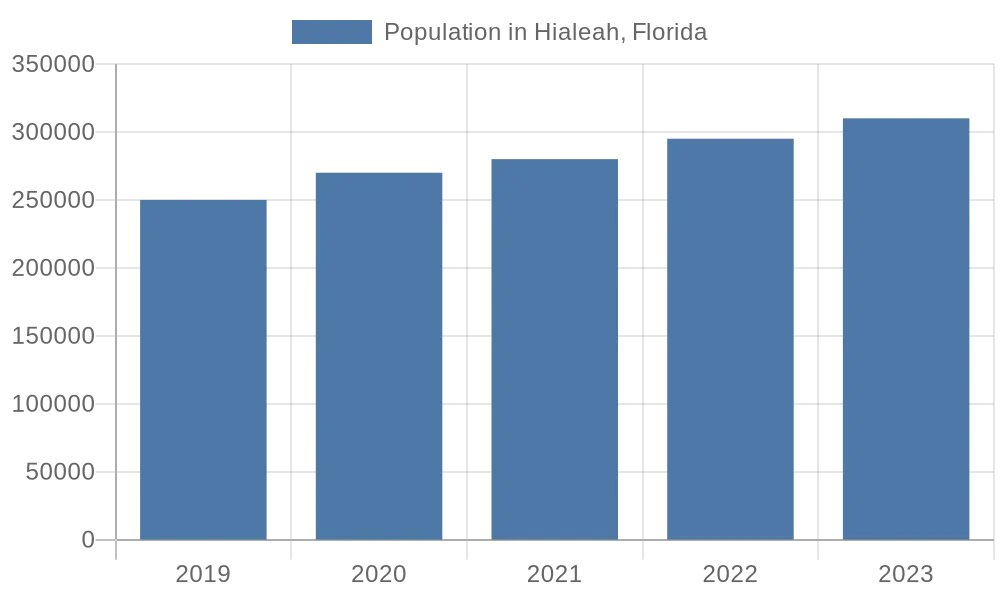 population in Hialeah