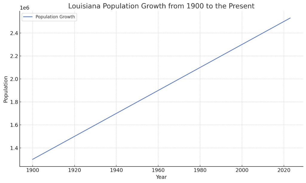 Louisiana growth per year from 1900 to the present.Louisiana growth per year from 1900 to the present