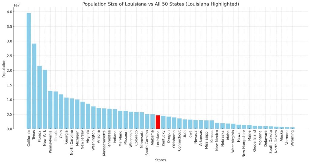 Louisiana Population Size vs All 50 States