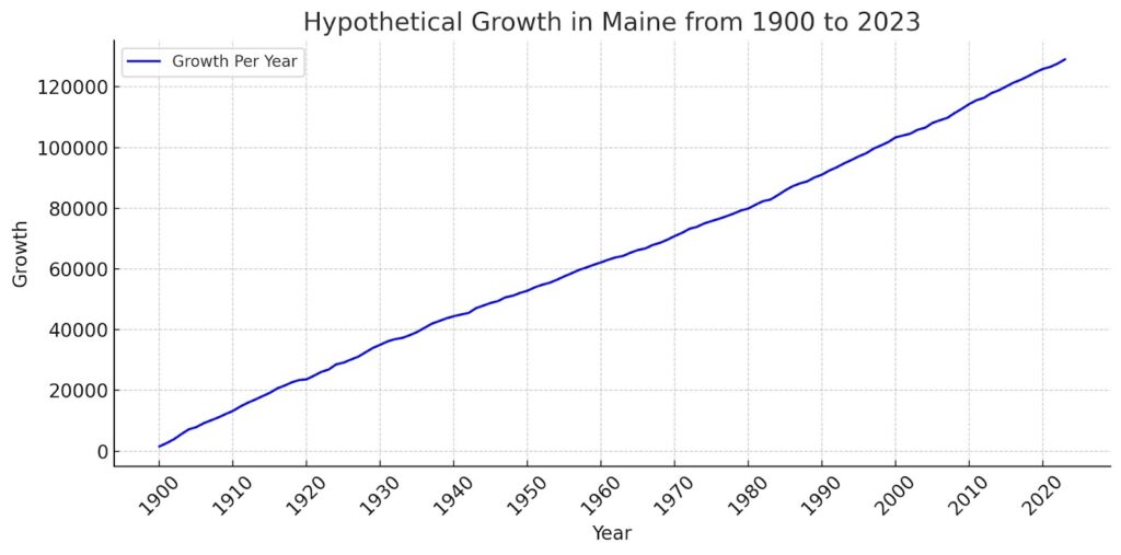 Maine growth per year from 1900 to 2023