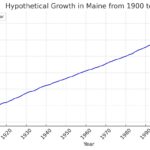 Maine growth per year from 1900 to 2023