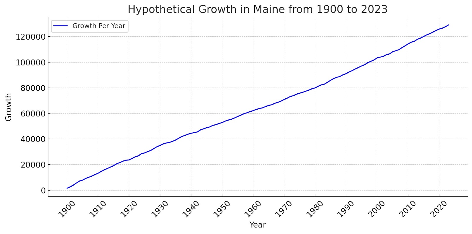 Maine growth per year from 1900 to 2023