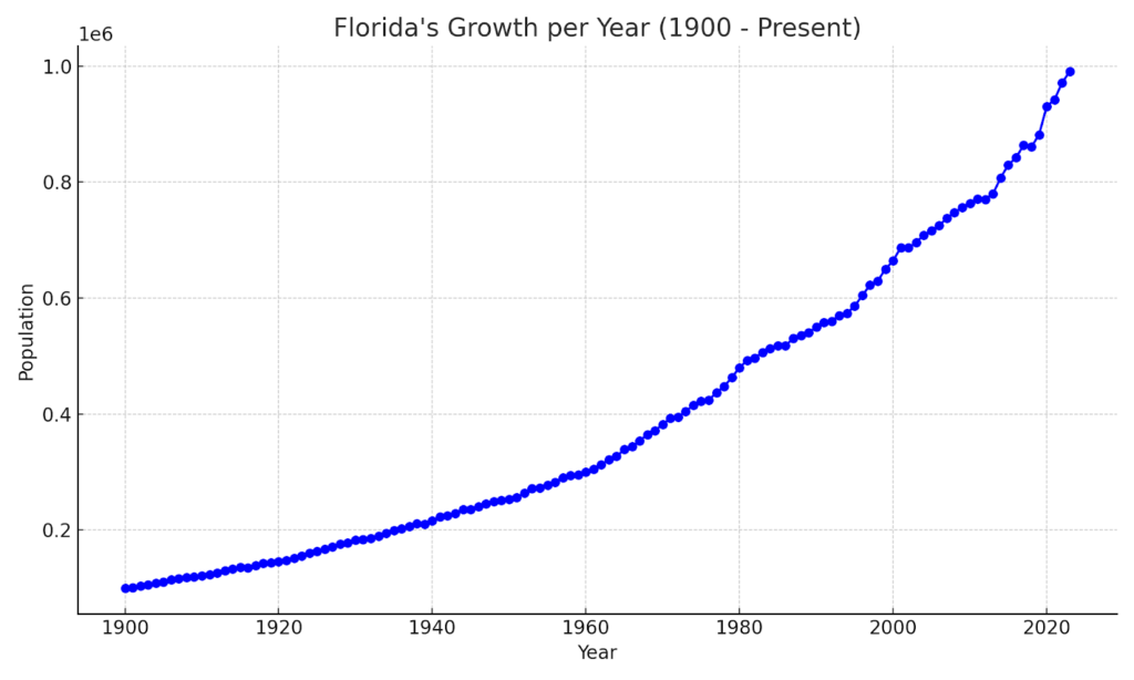 Florida's growth per year from 1900 to the present