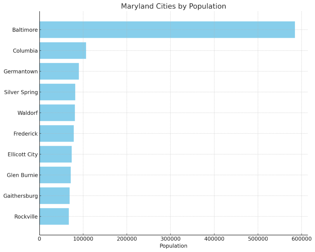 Maryland Cities by Population