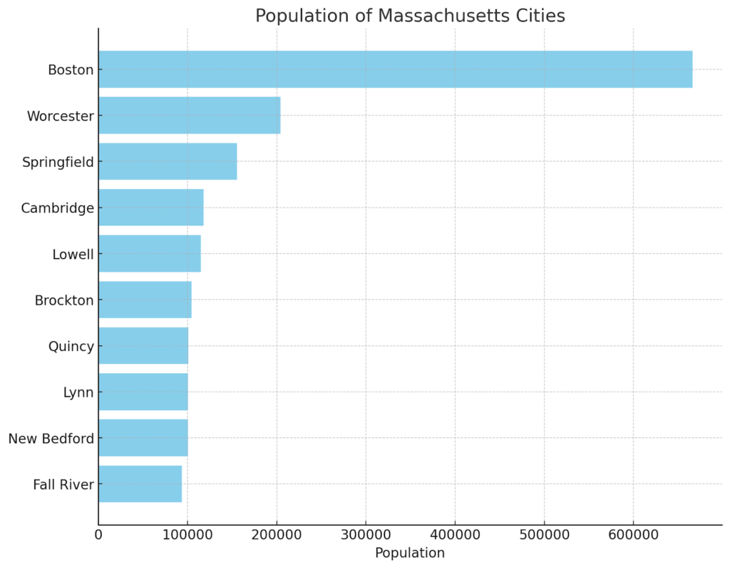 Massachusetts Cities by Population