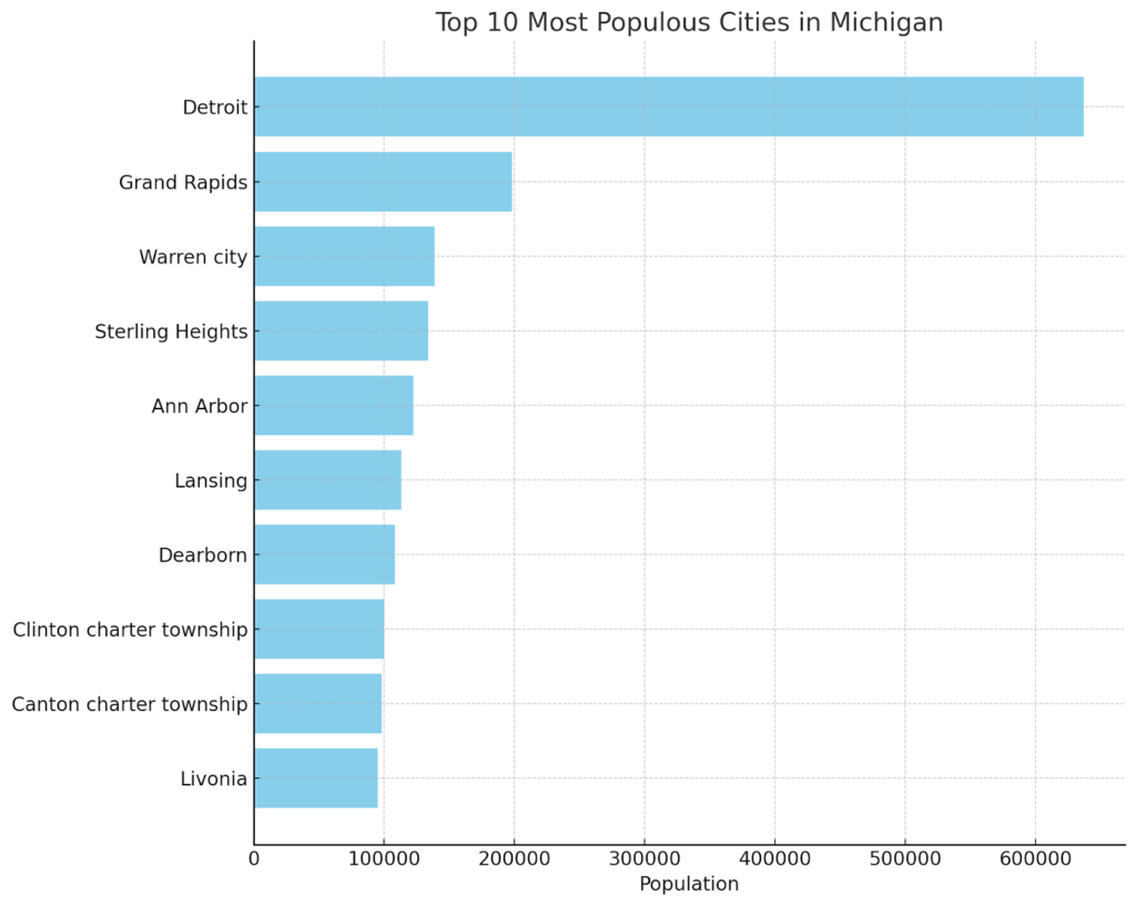 Michigan Cities by Population