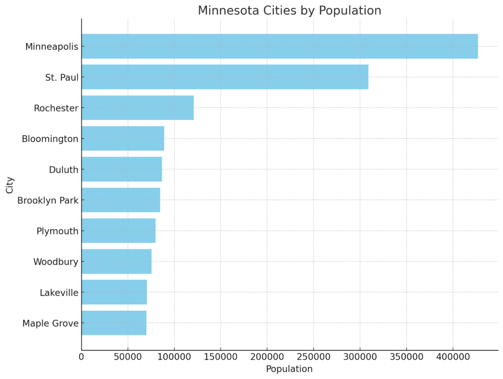 Minnesota Cities by Population