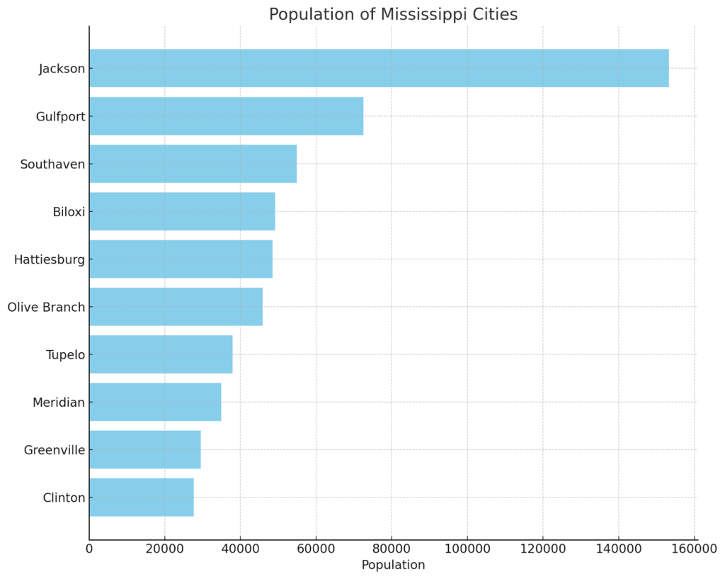 Population of Mississippi Cities