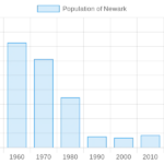 Newark population