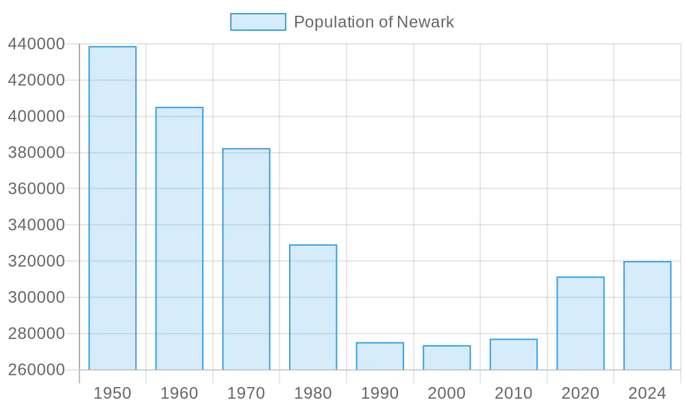 Newark population