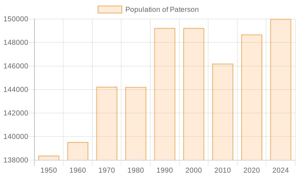Paterson population