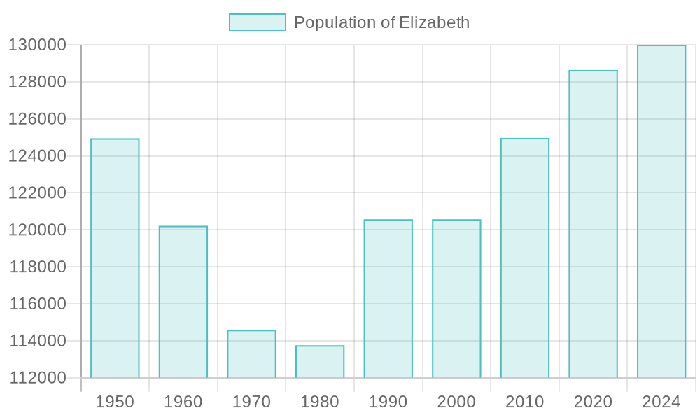 Elizabeth population