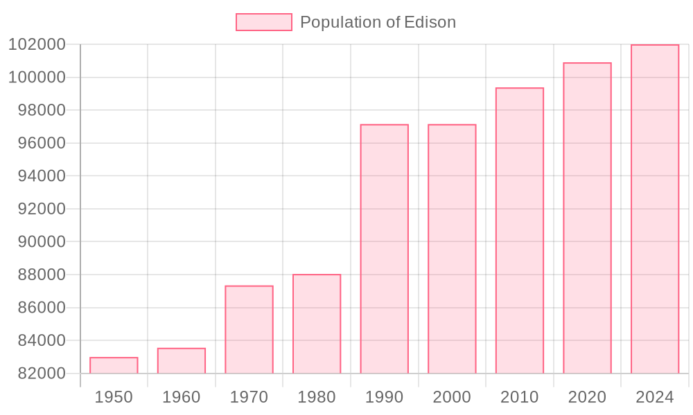 Edison population