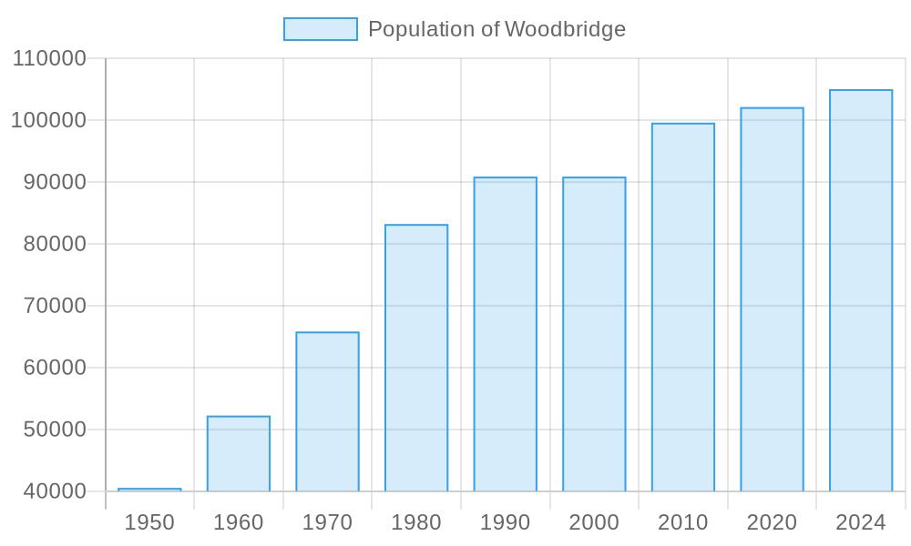 Woodbridge population