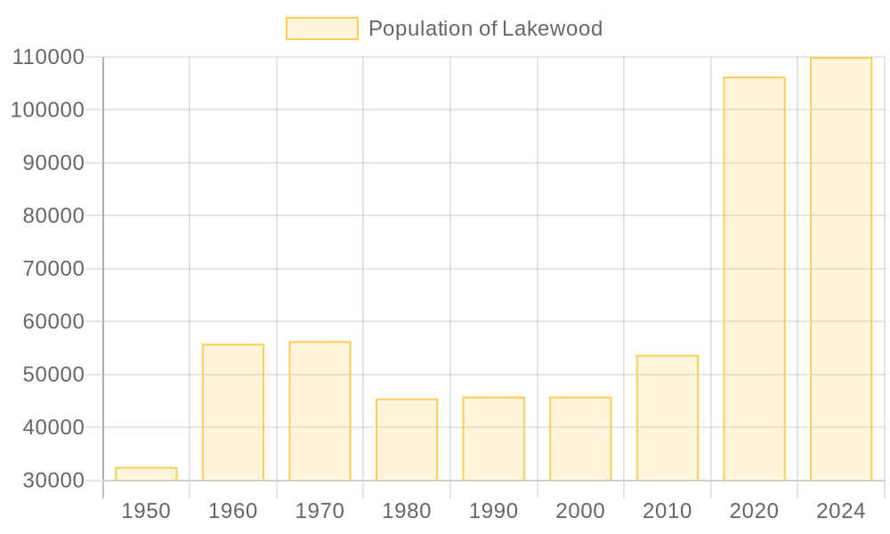 Lakewood population