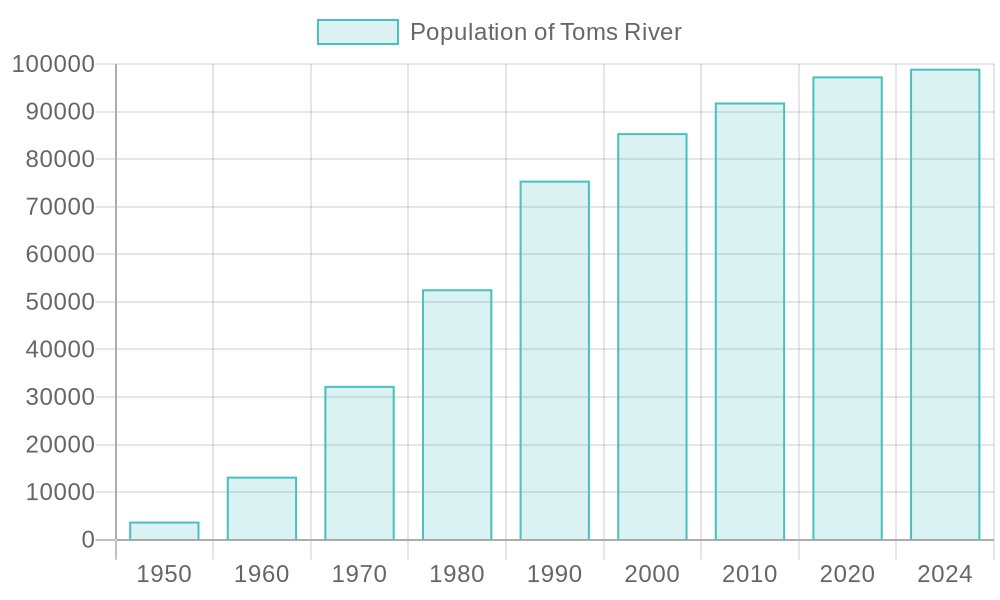 Toms River Population