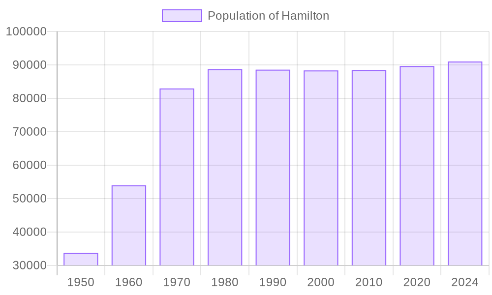 Hamilton Population