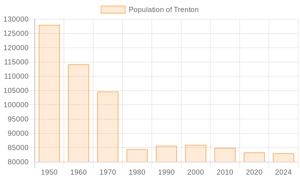 Trenton Population