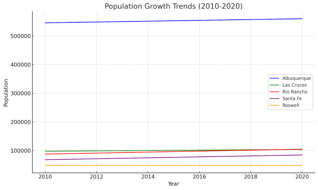 Population Growth Trends (2010-2020)