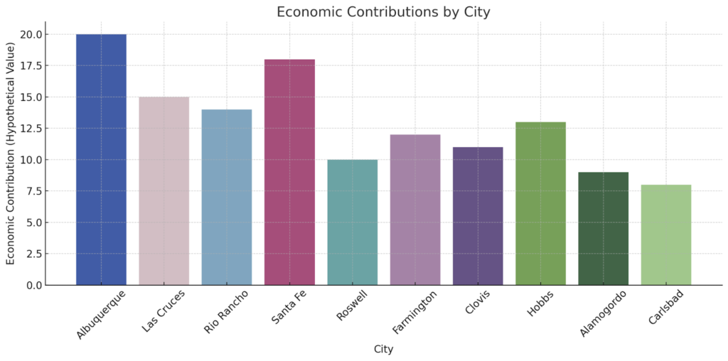 Economic Contributions by City