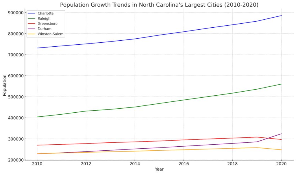 Population Growth Trends in North Carolina's Largest Cities