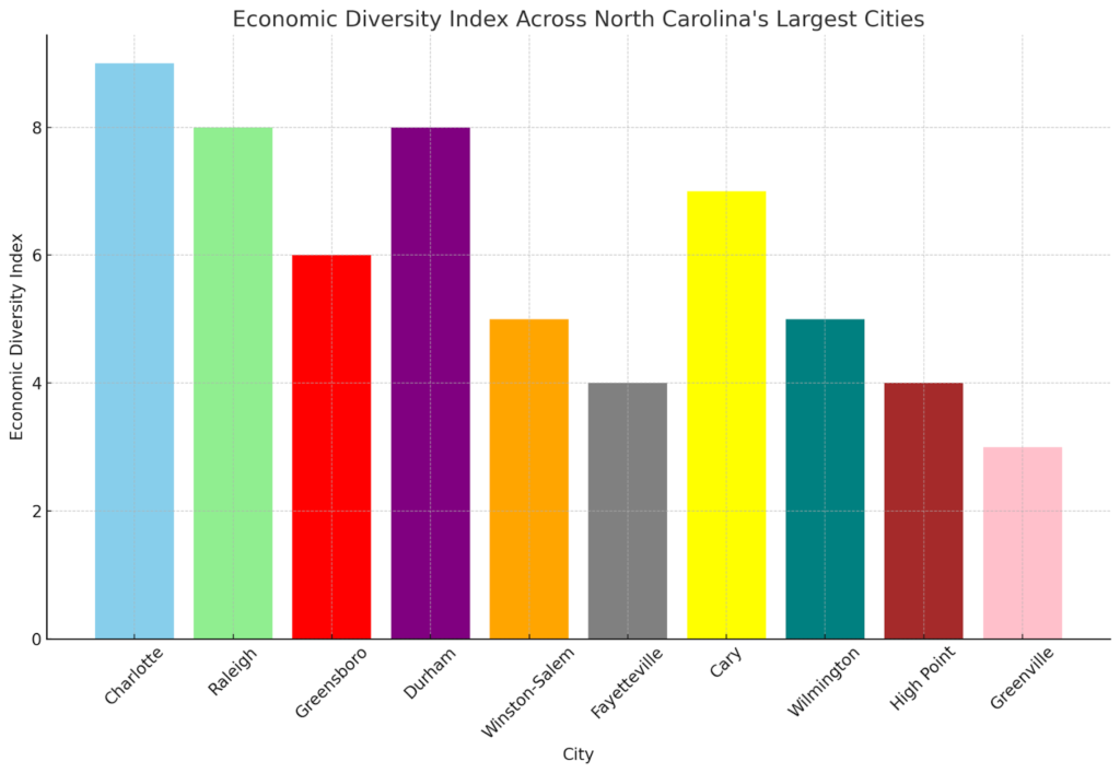 Economic Diversity Index Across North Carolina's Largest Cities