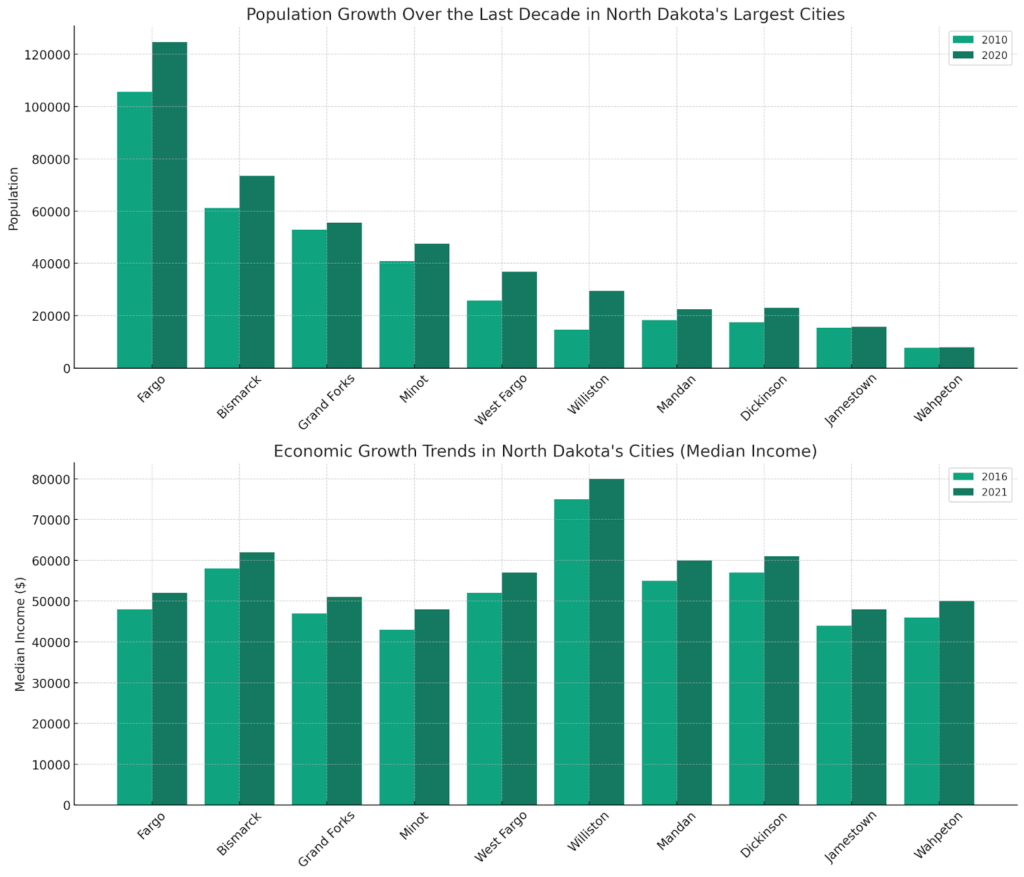 Population Growth Over the Last Decade in North Dakota's Largest Cities