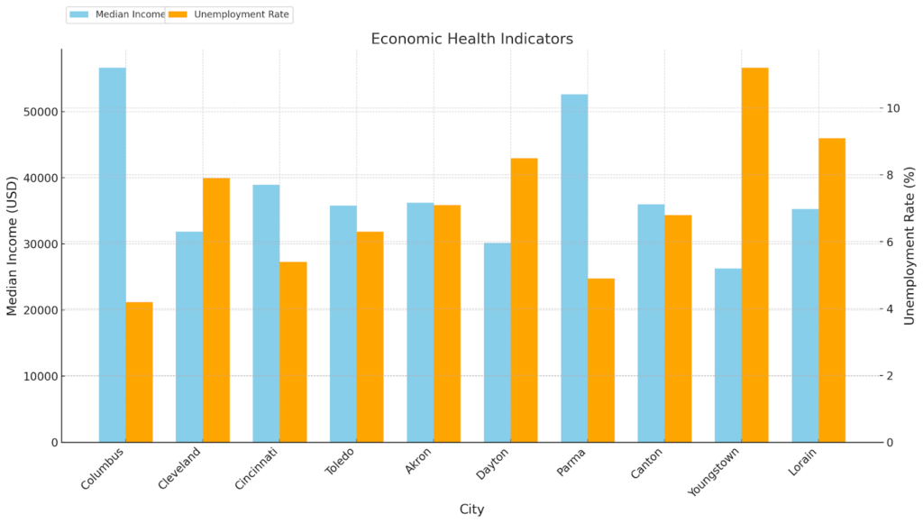 Economic Health Indicators