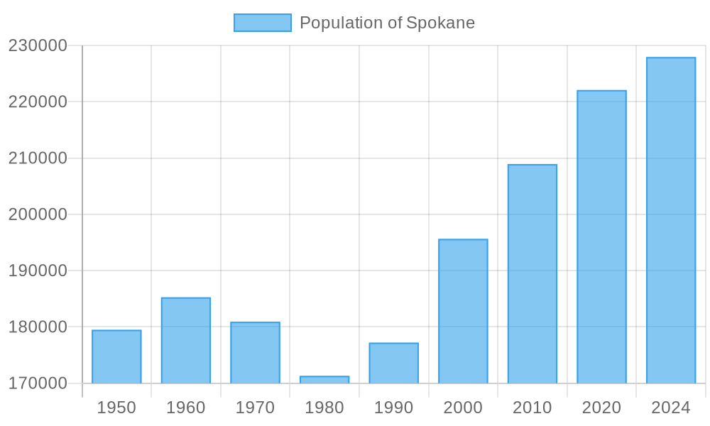 Spokane population