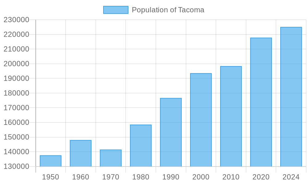 Tacoma  population