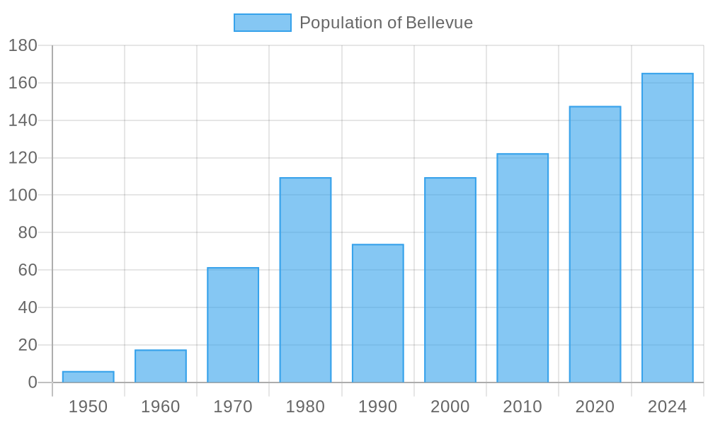 Vancouver population