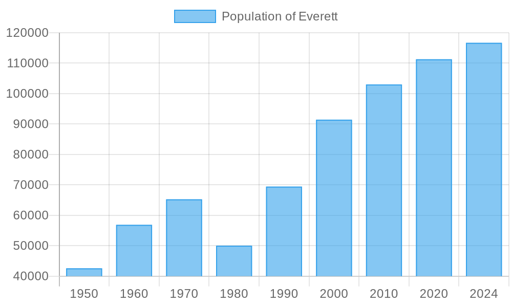 Vancouver population