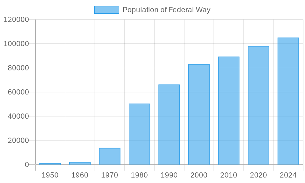 Federal Way  population