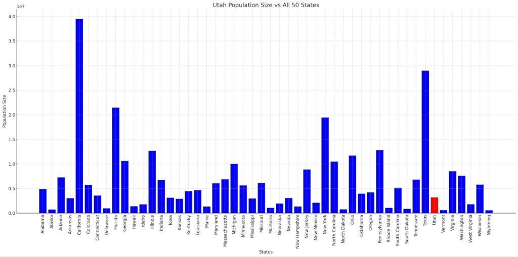 Utah Population Size vs All 50 States