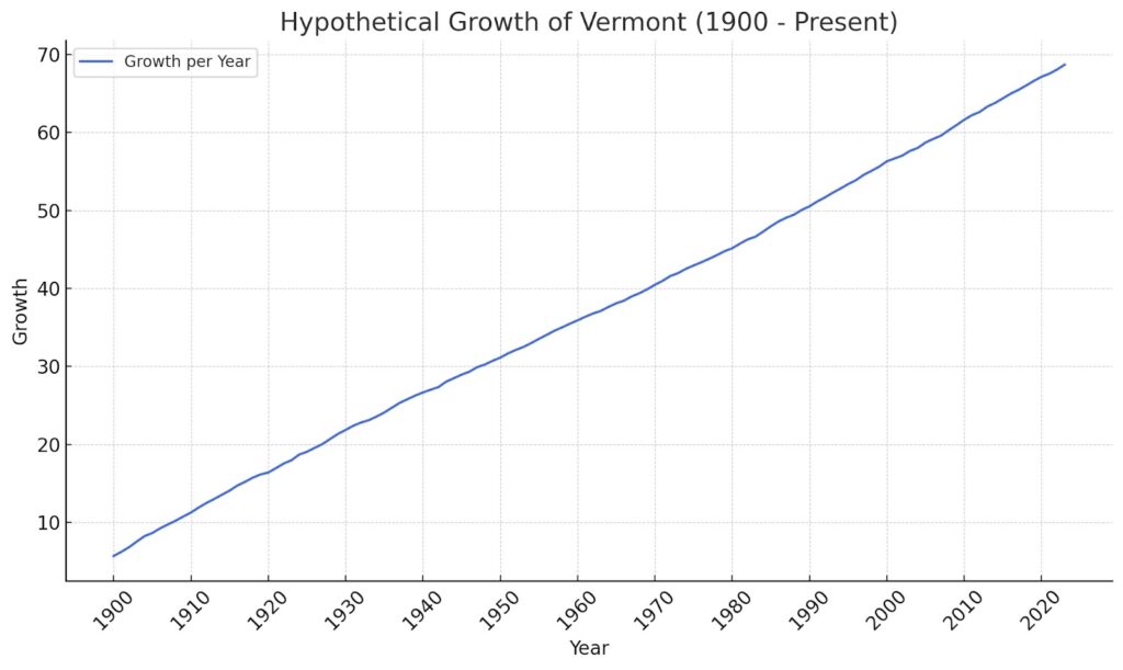 chart displays Vermont growth per year from 1900 to the present