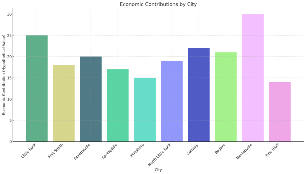 Economic Contributions by City