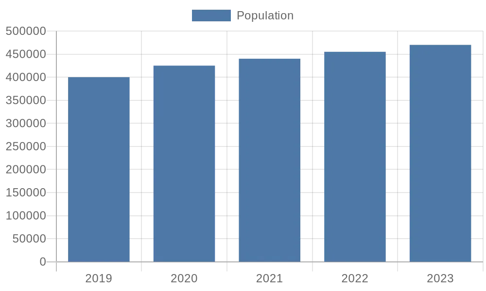population