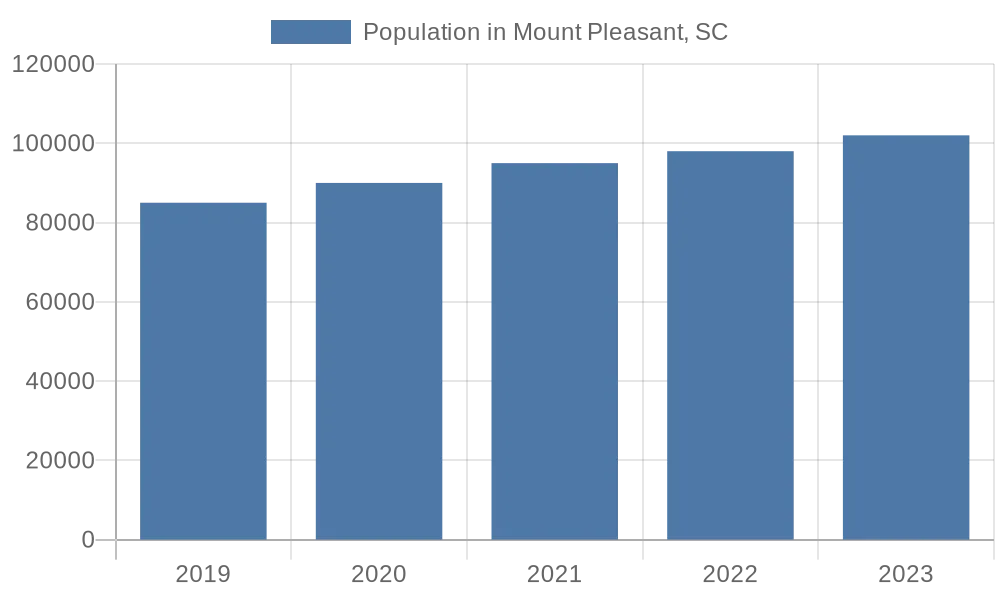 population in Mount Pleasant