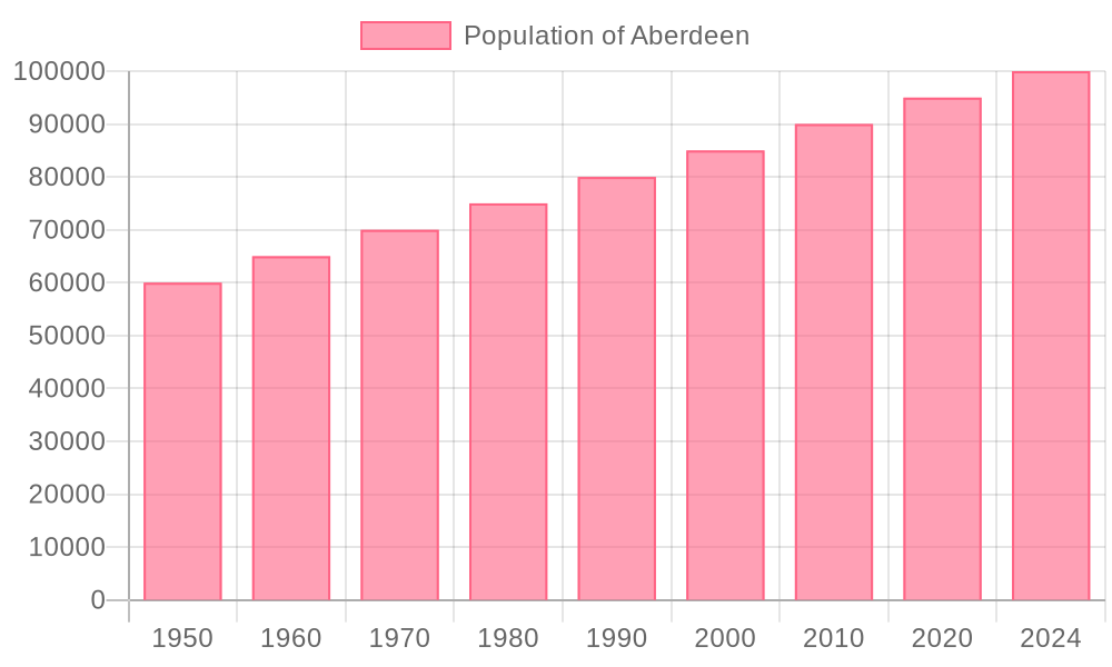 Aberdeen.population