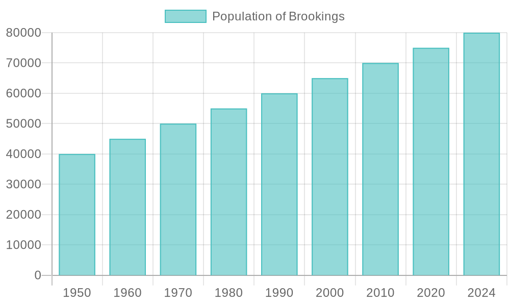 Brookings.population