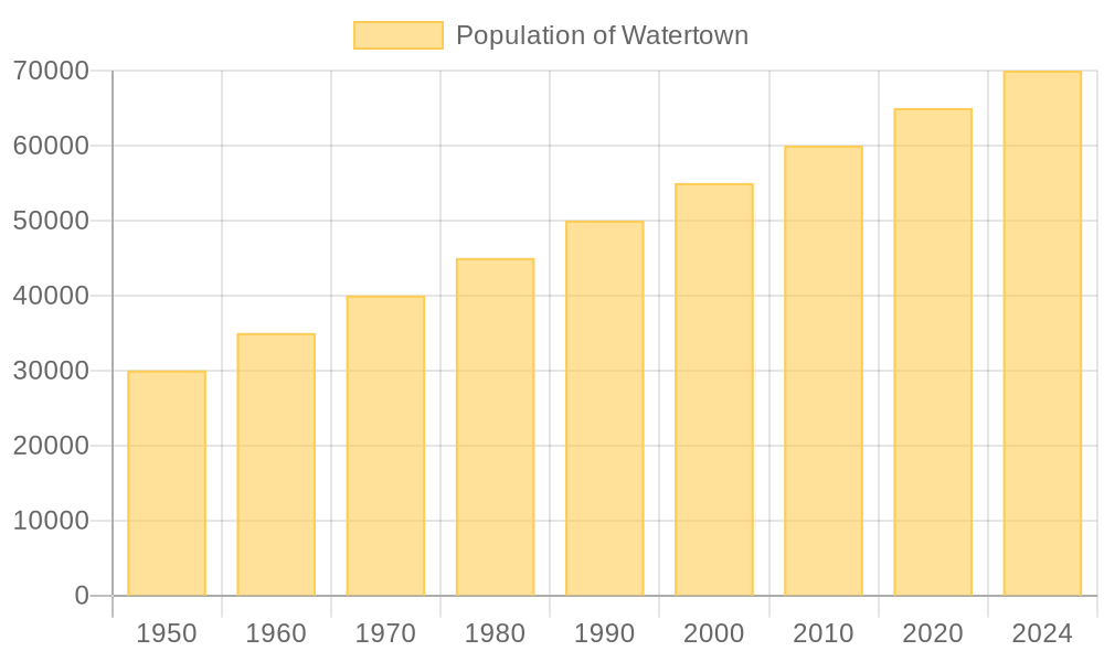 Watertown.population