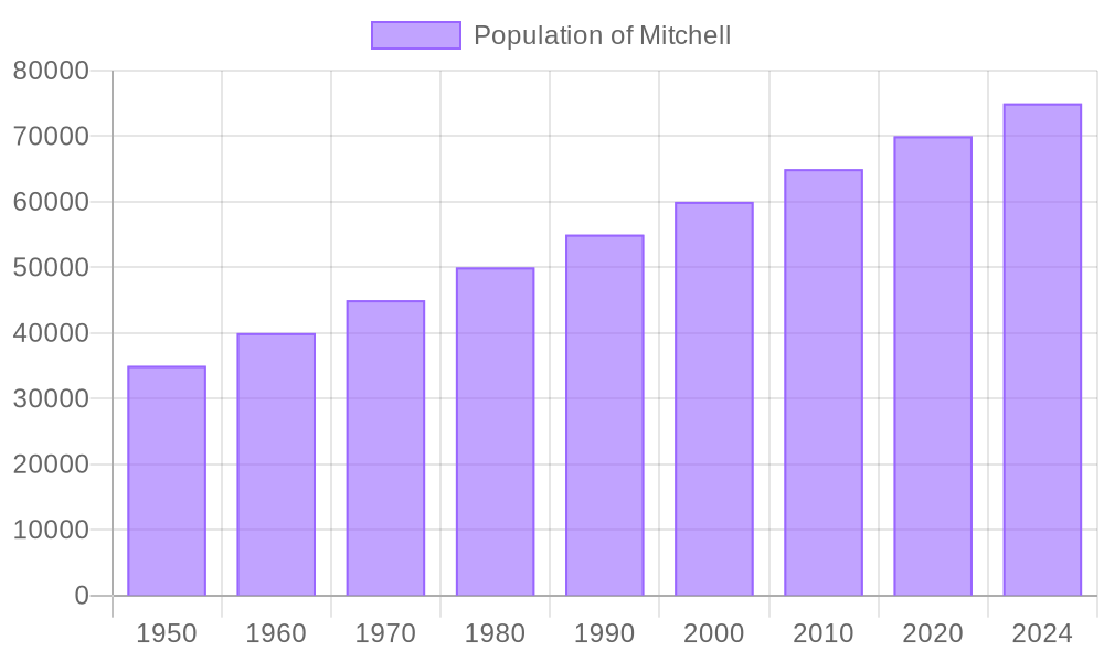 Mitchell.population