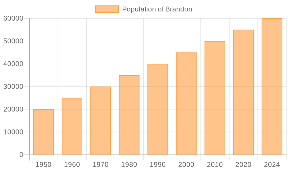 Brandon.population
